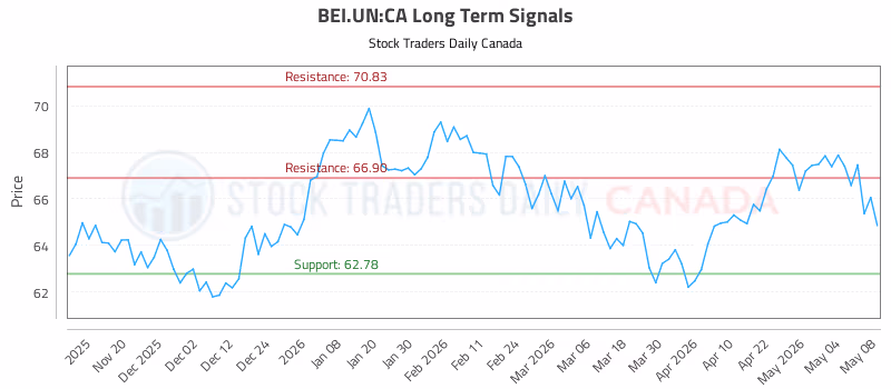 Stock Chart for BEI.UN:CA