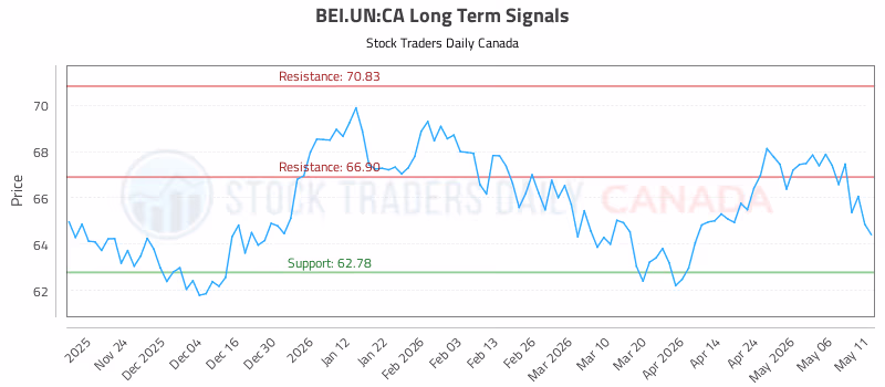Stock Chart for BEI.UN:CA