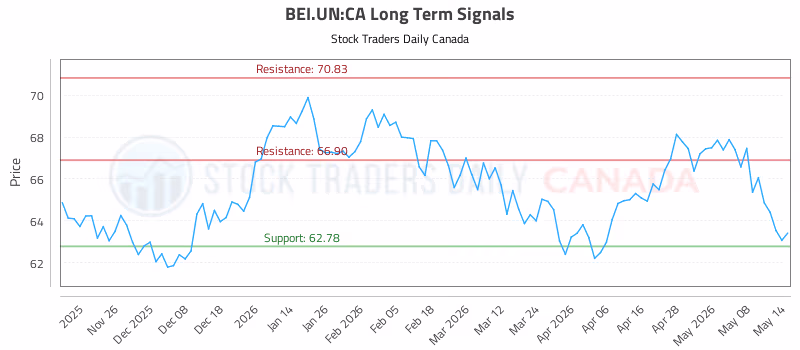 Stock Chart for BEI.UN:CA