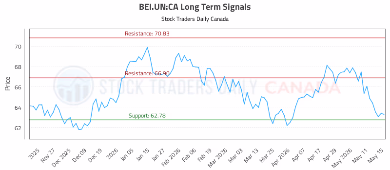 Stock Chart for BEI.UN:CA