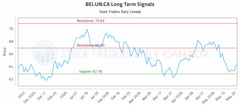 Stock Chart for BEI.UN:CA