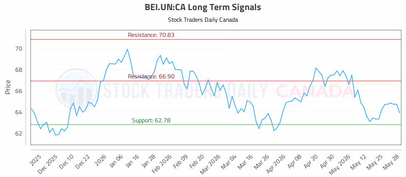 Stock Chart for BEI.UN:CA