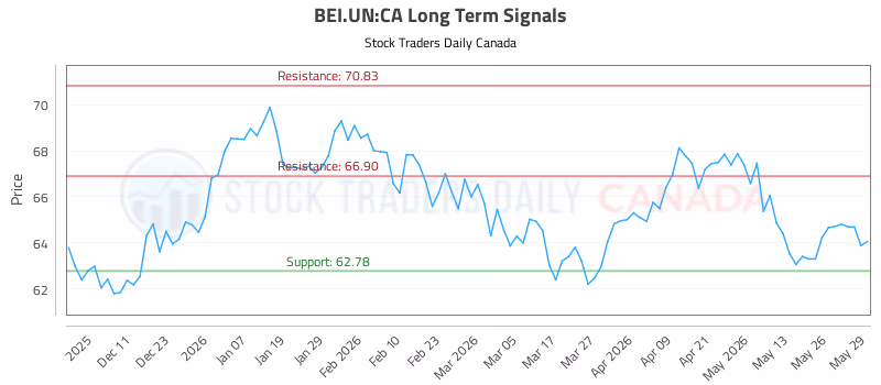 Stock Chart for BEI.UN:CA