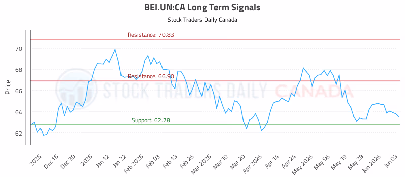 Stock Chart for BEI.UN:CA
