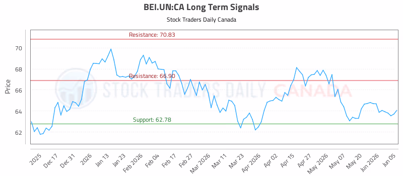 Stock Chart for BEI.UN:CA
