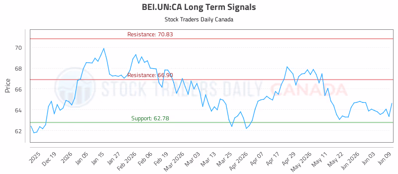 Stock Chart for BEI.UN:CA
