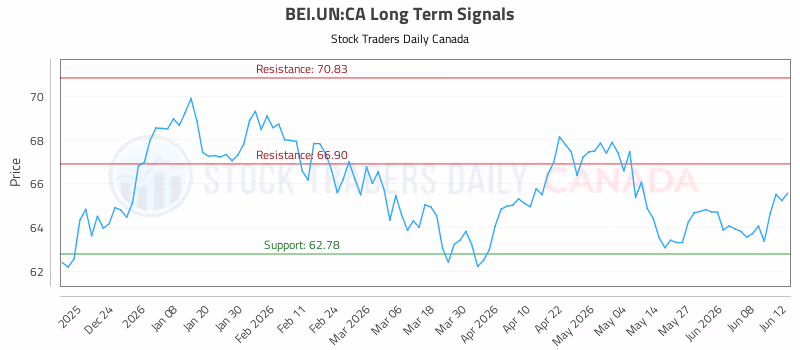 Stock Chart for BEI.UN:CA