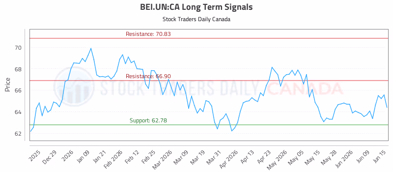 Stock Chart for BEI.UN:CA