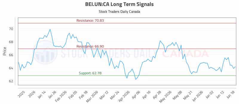 Stock Chart for BEI.UN:CA