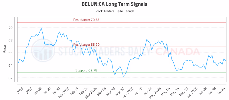 Stock Chart for BEI.UN:CA