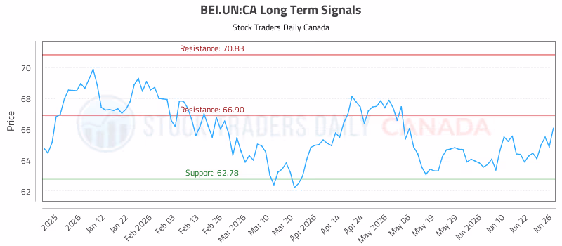 Stock Chart for BEI.UN:CA