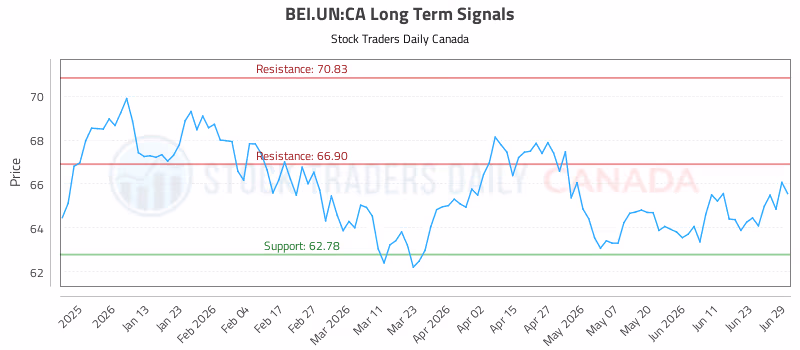 Stock Chart for BEI.UN:CA