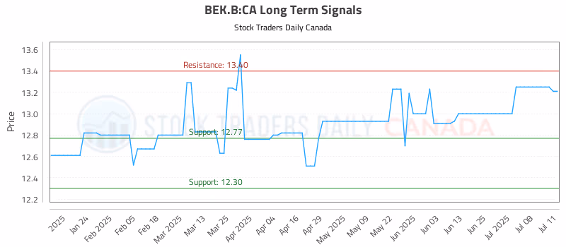 Stock Chart for BEK.B:CA