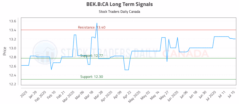 Stock Chart for BEK.B:CA