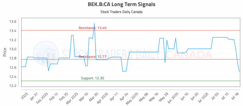 Stock Chart for BEK.B:CA