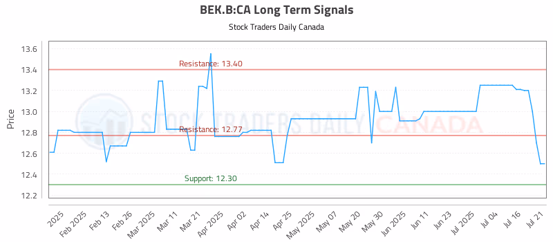 Stock Chart for BEK.B:CA