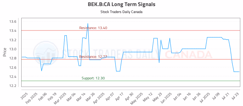Stock Chart for BEK.B:CA