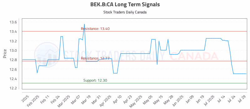 Stock Chart for BEK.B:CA