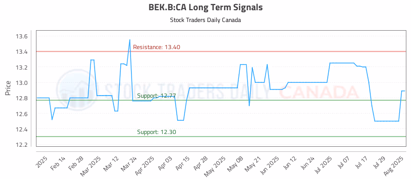 Stock Chart for BEK.B:CA