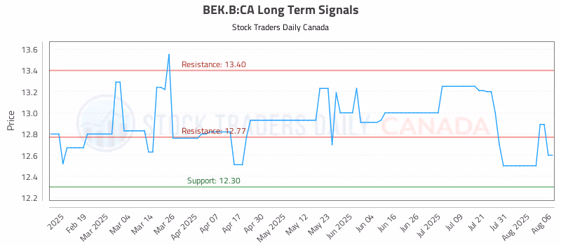 Stock Chart for BEK.B:CA