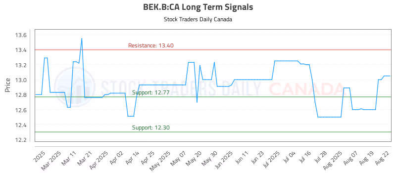 Stock Chart for BEK.B:CA
