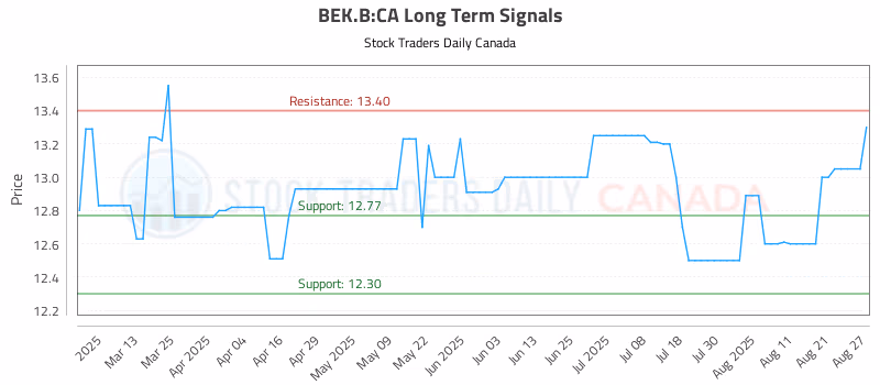 Stock Chart for BEK.B:CA
