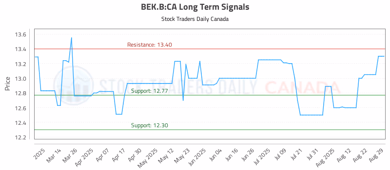 Stock Chart for BEK.B:CA