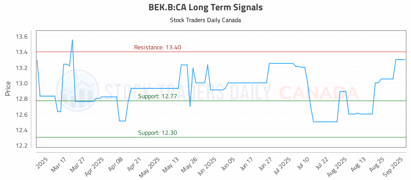 Stock Chart for BEK.B:CA