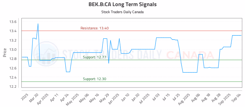 Stock Chart for BEK.B:CA
