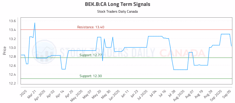 Stock Chart for BEK.B:CA