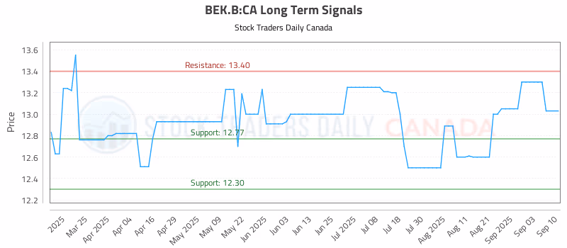 Stock Chart for BEK.B:CA
