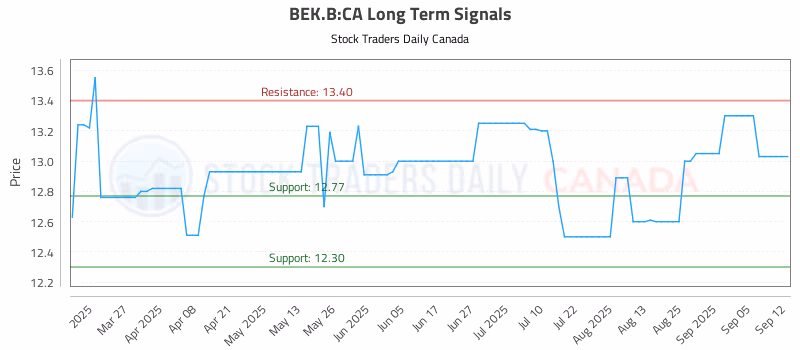 Stock Chart for BEK.B:CA