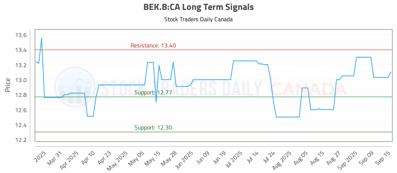 Stock Chart for BEK.B:CA