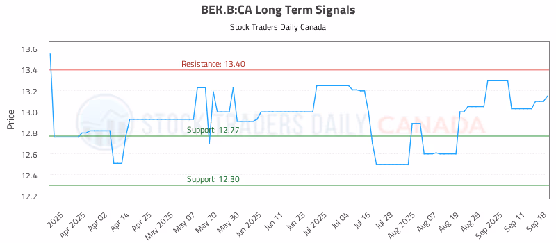 Stock Chart for BEK.B:CA