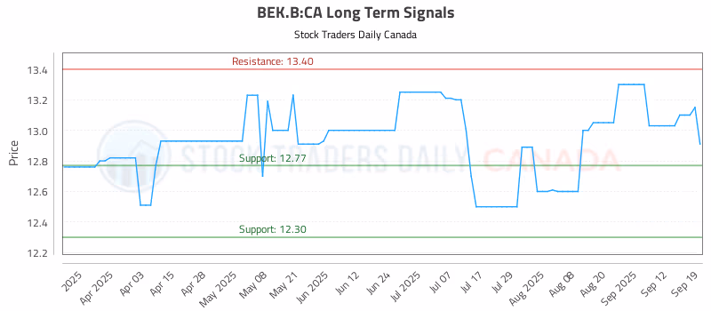 Stock Chart for BEK.B:CA