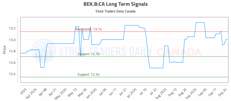 Stock Chart for BEK.B:CA