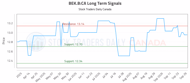 Stock Chart for BEK.B:CA
