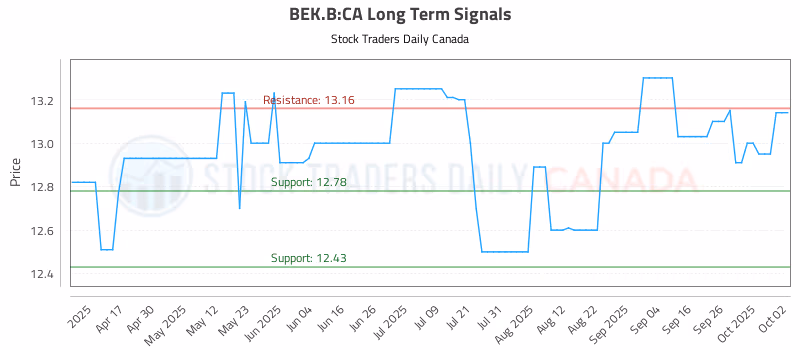 Stock Chart for BEK.B:CA