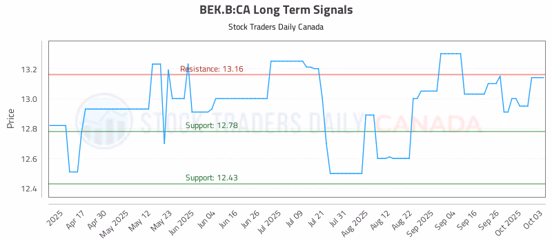 Stock Chart for BEK.B:CA