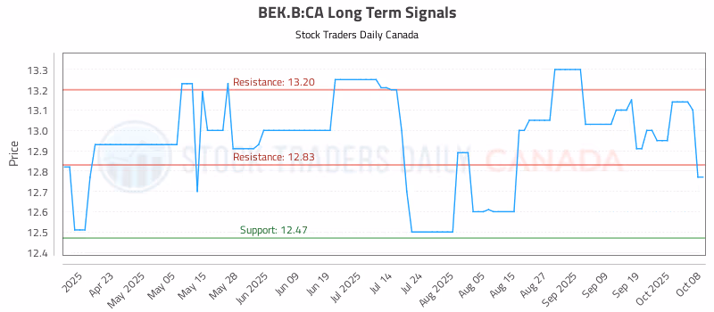 Stock Chart for BEK.B:CA