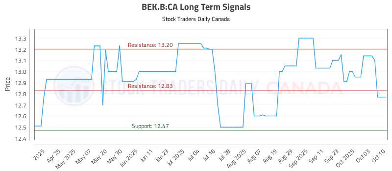 Stock Chart for BEK.B:CA