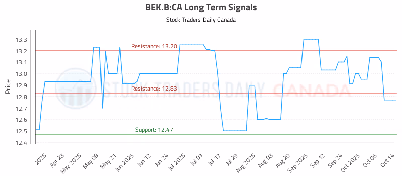 Stock Chart for BEK.B:CA