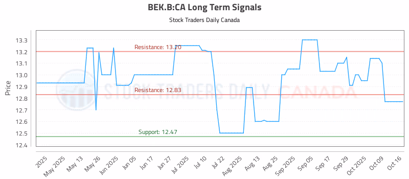 Stock Chart for BEK.B:CA