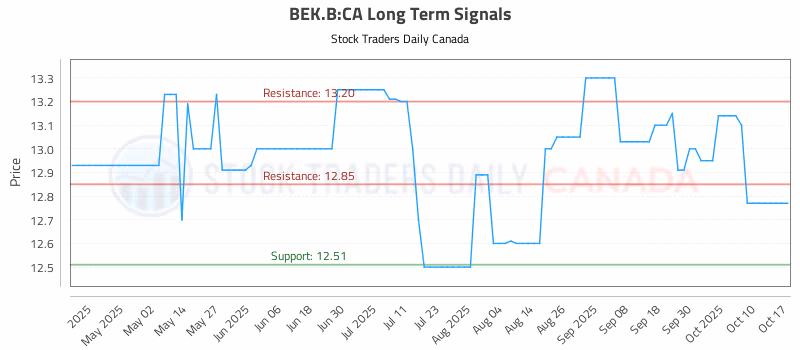 Stock Chart for BEK.B:CA