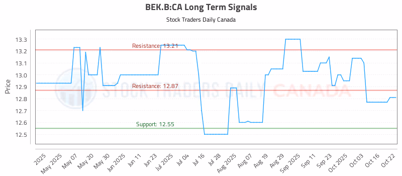 Stock Chart for BEK.B:CA