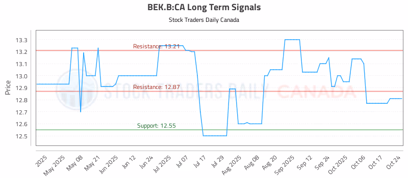Stock Chart for BEK.B:CA