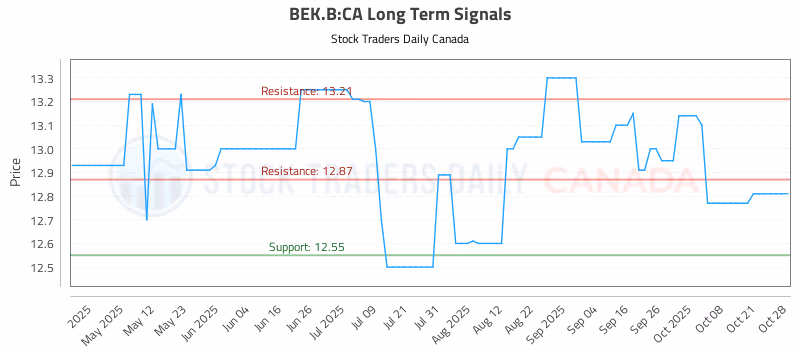Stock Chart for BEK.B:CA