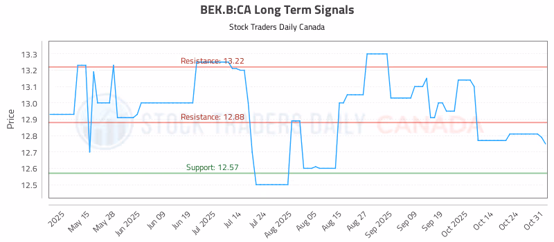 Stock Chart for BEK.B:CA