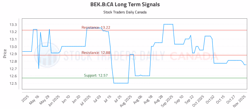 Stock Chart for BEK.B:CA