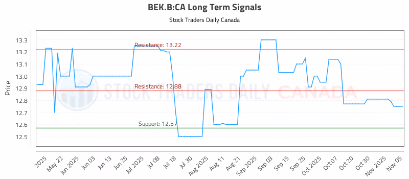 Stock Chart for BEK.B:CA
